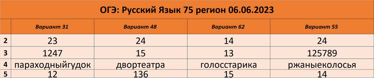 Проект с участием разработчиков ким огэ 2023 по русскому языку ответы