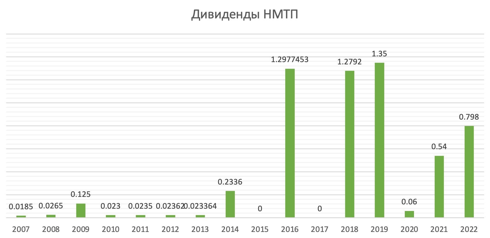 Московская биржа акции дивиденды 2024